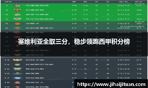 塞维利亚全取三分，稳步领跑西甲积分榜